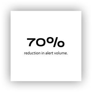 70% reduction in alert volume.