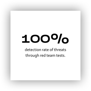 100% detection rate of threats through red team tests.